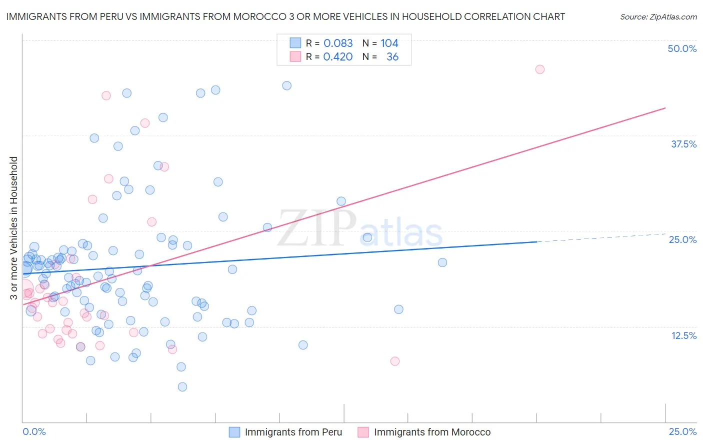 Immigrants from Peru vs Immigrants from Morocco 3 or more Vehicles in Household