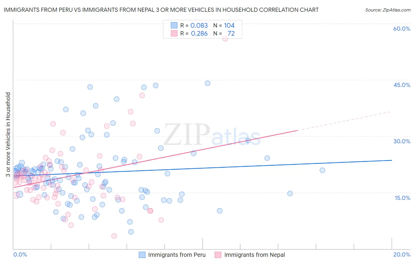 Immigrants from Peru vs Immigrants from Nepal 3 or more Vehicles in Household