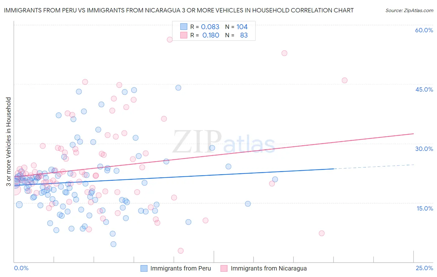 Immigrants from Peru vs Immigrants from Nicaragua 3 or more Vehicles in Household