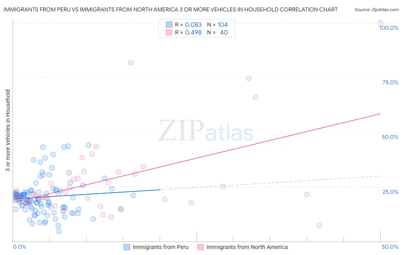 Immigrants from Peru vs Immigrants from North America 3 or more Vehicles in Household