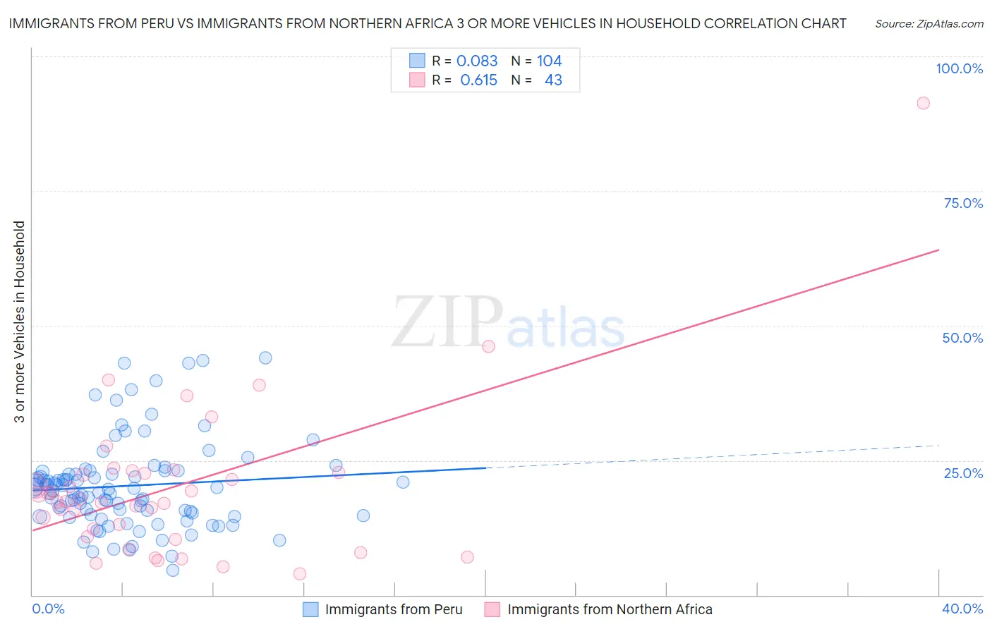 Immigrants from Peru vs Immigrants from Northern Africa 3 or more Vehicles in Household