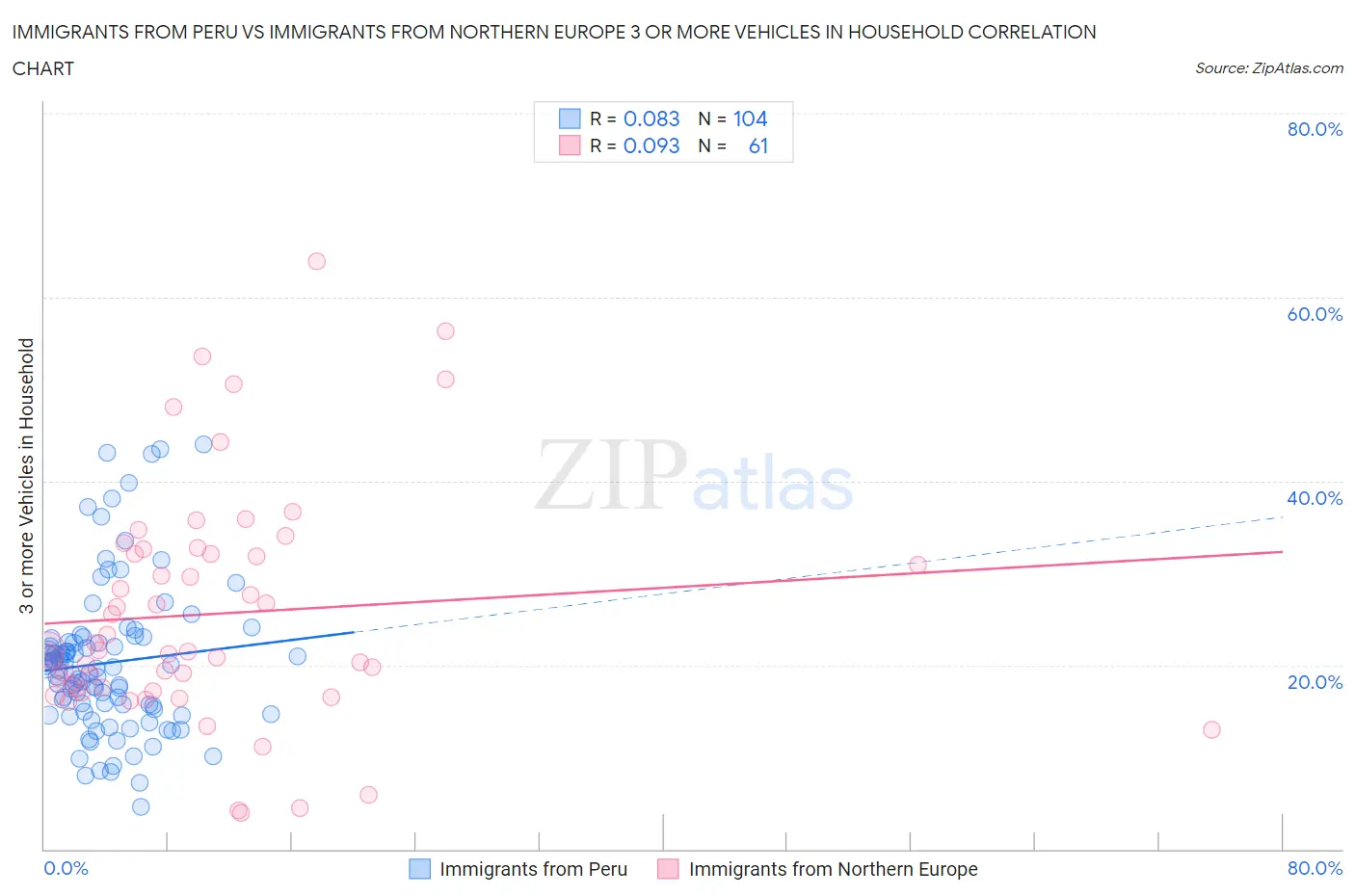 Immigrants from Peru vs Immigrants from Northern Europe 3 or more Vehicles in Household