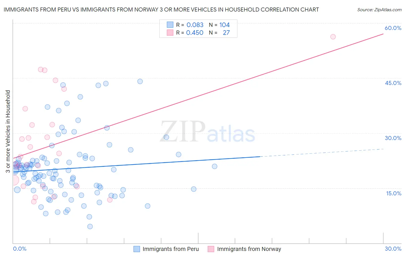 Immigrants from Peru vs Immigrants from Norway 3 or more Vehicles in Household
