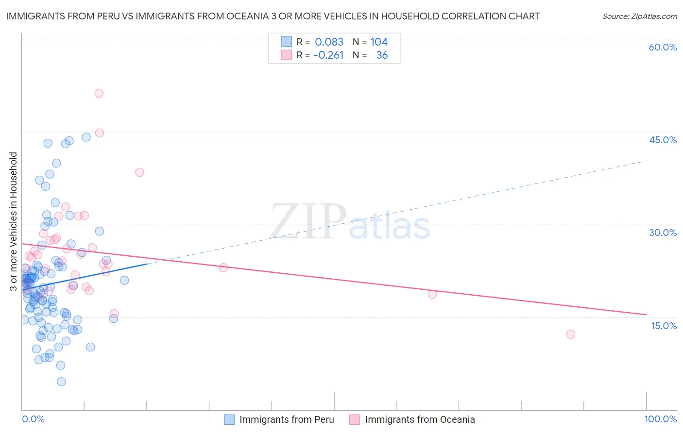 Immigrants from Peru vs Immigrants from Oceania 3 or more Vehicles in Household