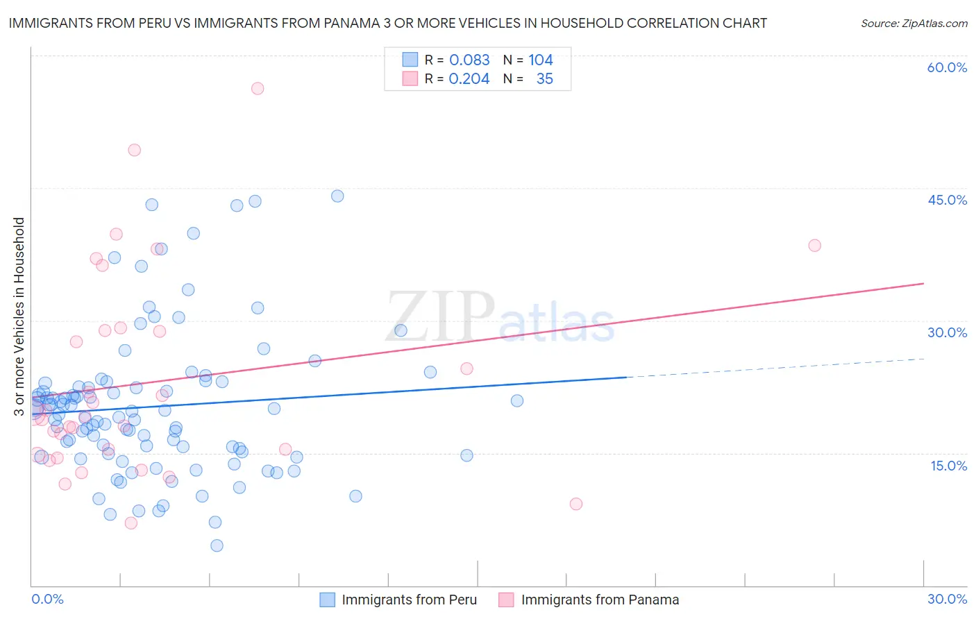 Immigrants from Peru vs Immigrants from Panama 3 or more Vehicles in Household