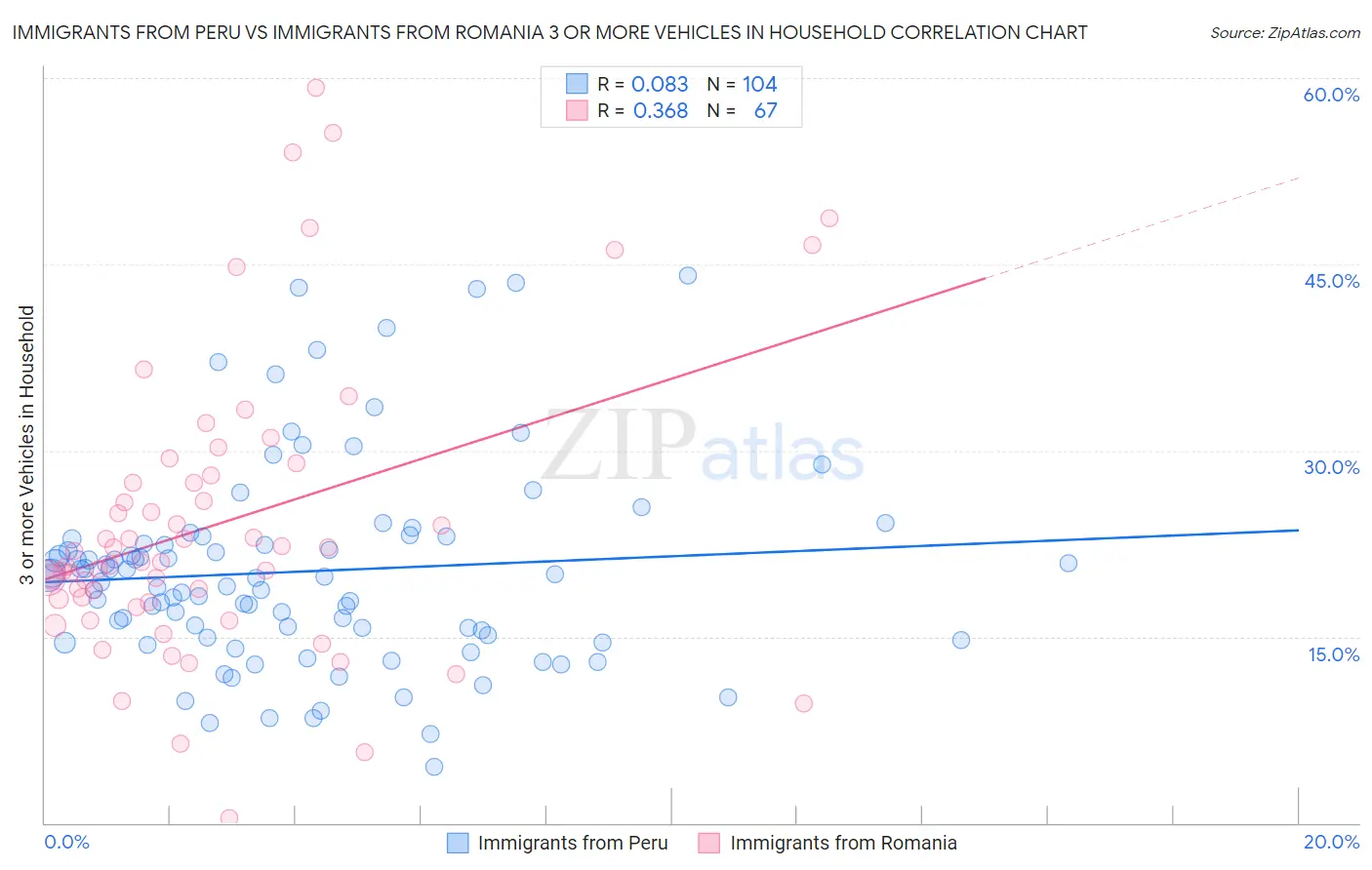 Immigrants from Peru vs Immigrants from Romania 3 or more Vehicles in Household