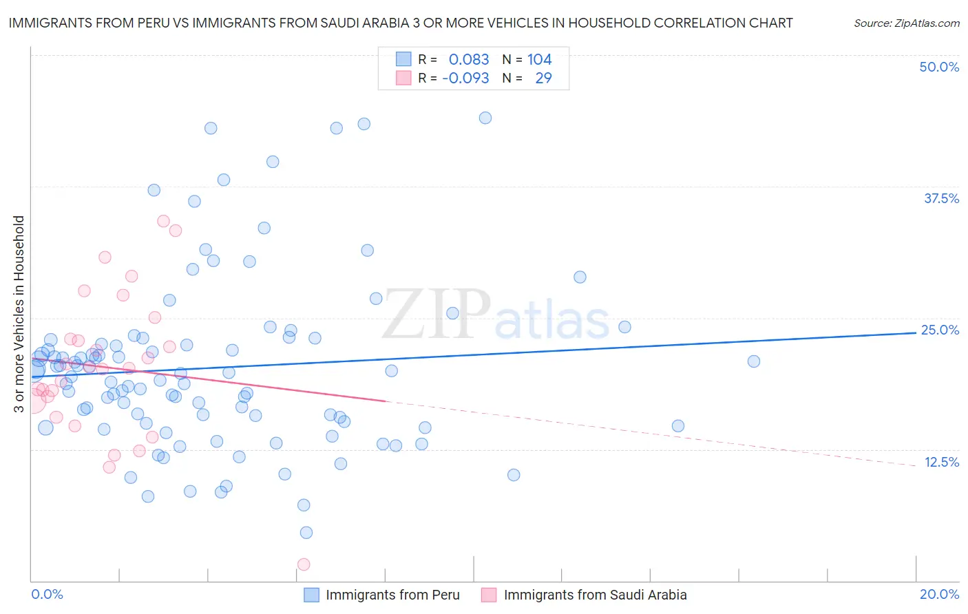 Immigrants from Peru vs Immigrants from Saudi Arabia 3 or more Vehicles in Household