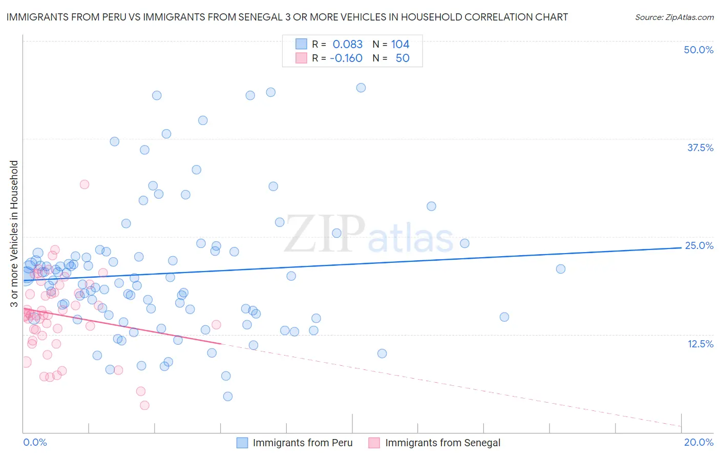 Immigrants from Peru vs Immigrants from Senegal 3 or more Vehicles in Household