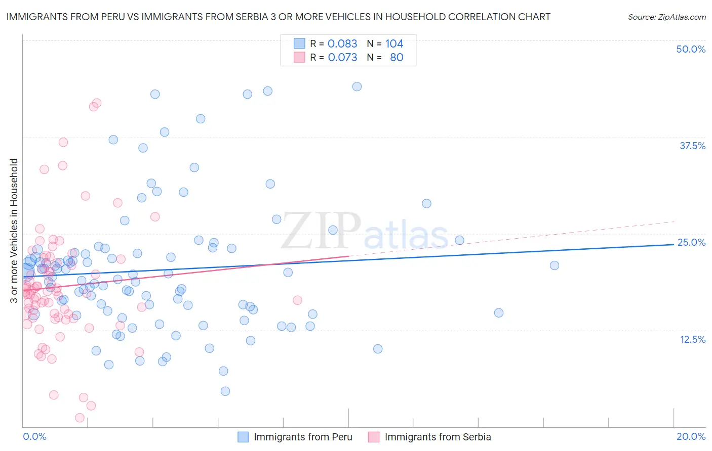 Immigrants from Peru vs Immigrants from Serbia 3 or more Vehicles in Household