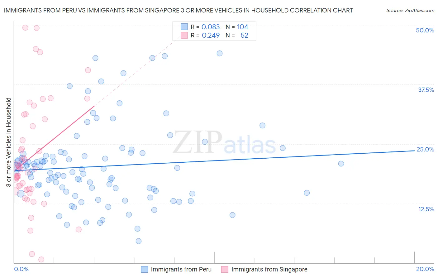 Immigrants from Peru vs Immigrants from Singapore 3 or more Vehicles in Household