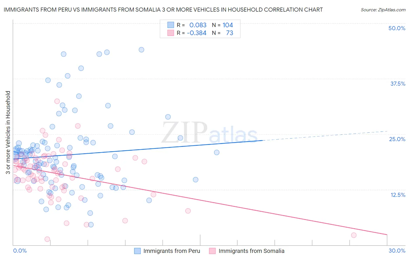Immigrants from Peru vs Immigrants from Somalia 3 or more Vehicles in Household