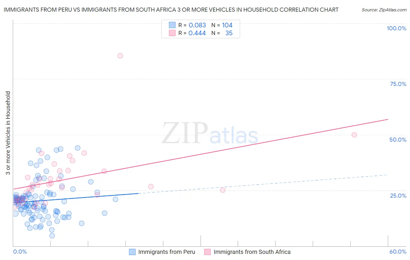 Immigrants from Peru vs Immigrants from South Africa 3 or more Vehicles in Household