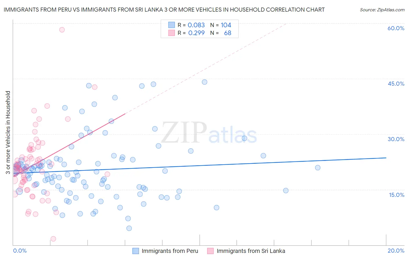 Immigrants from Peru vs Immigrants from Sri Lanka 3 or more Vehicles in Household