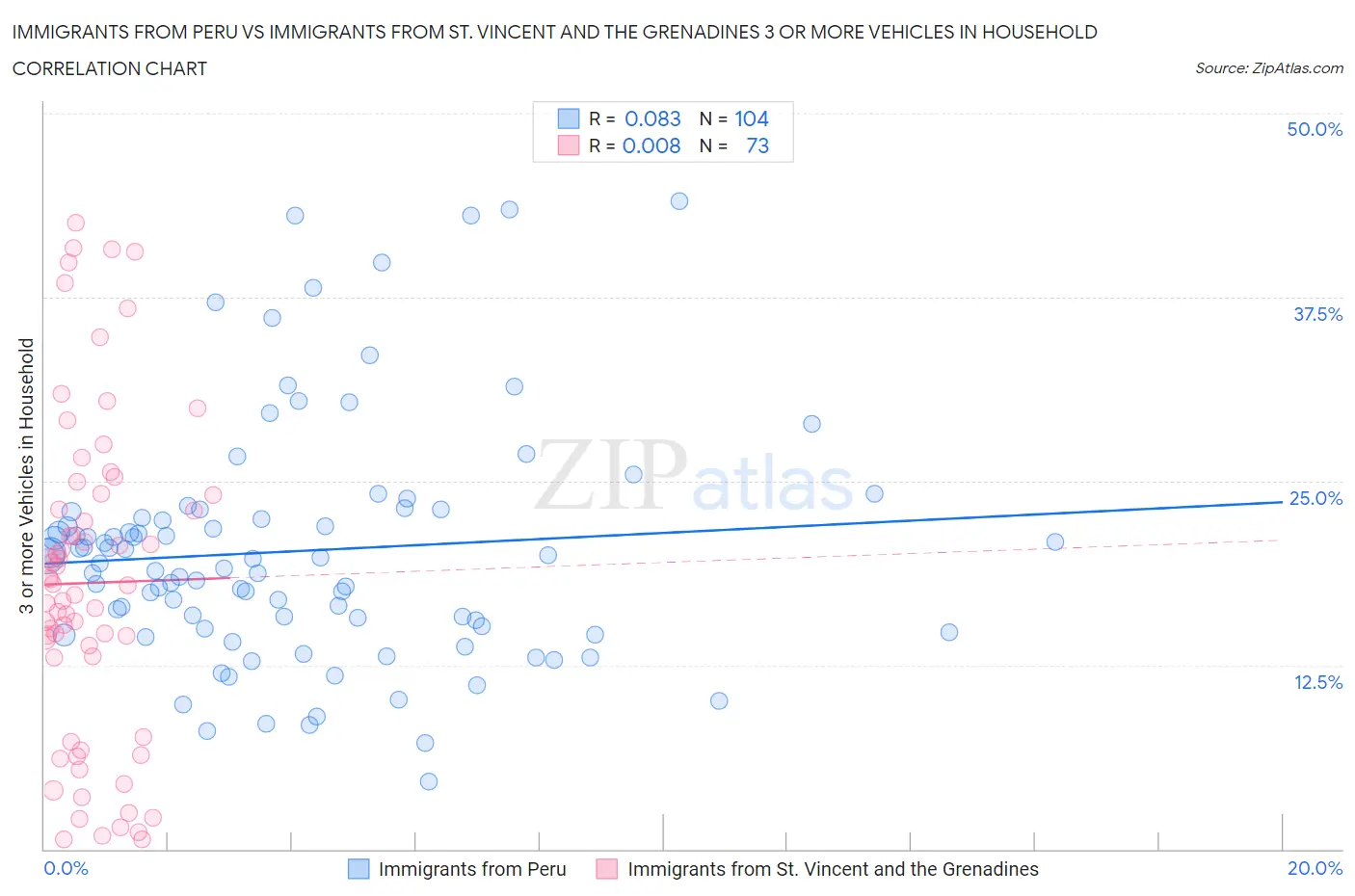 Immigrants from Peru vs Immigrants from St. Vincent and the Grenadines 3 or more Vehicles in Household