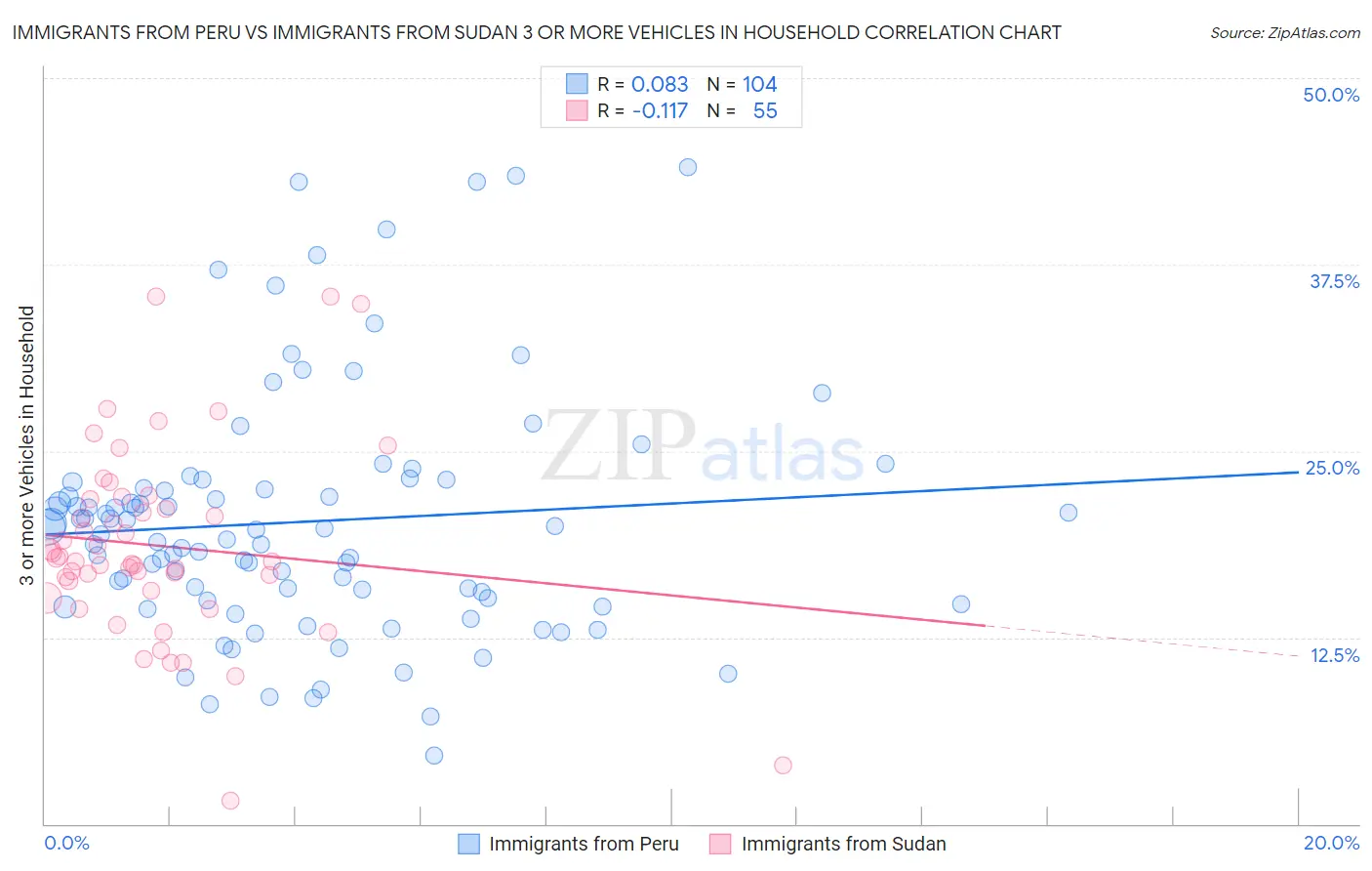 Immigrants from Peru vs Immigrants from Sudan 3 or more Vehicles in Household