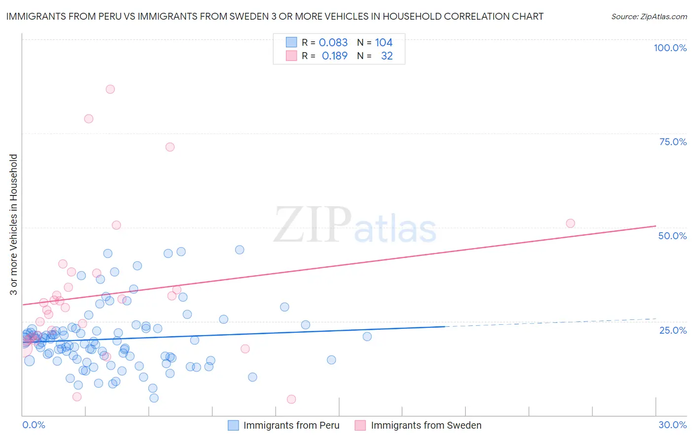 Immigrants from Peru vs Immigrants from Sweden 3 or more Vehicles in Household