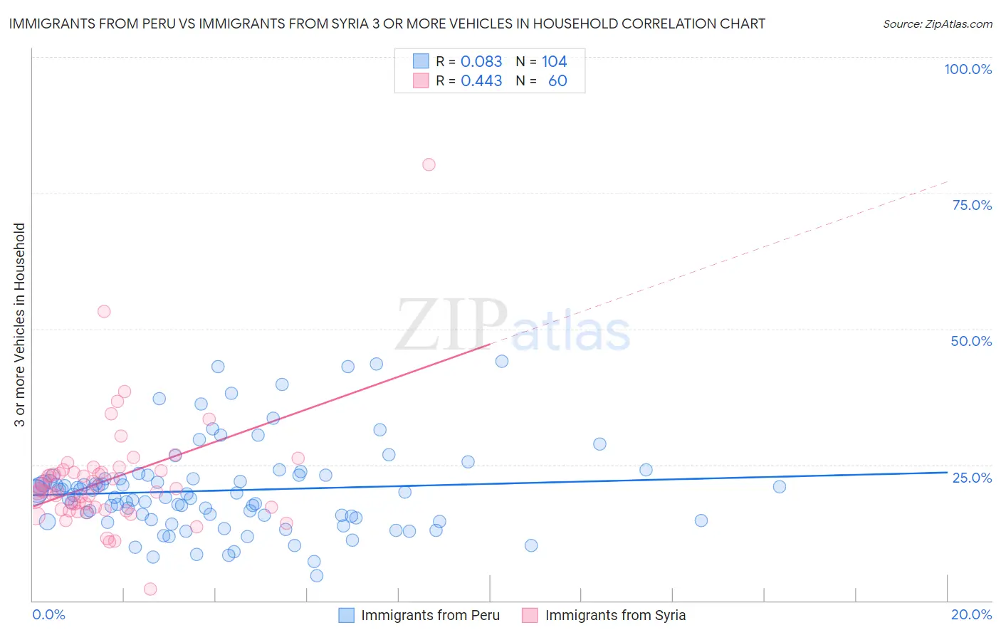 Immigrants from Peru vs Immigrants from Syria 3 or more Vehicles in Household