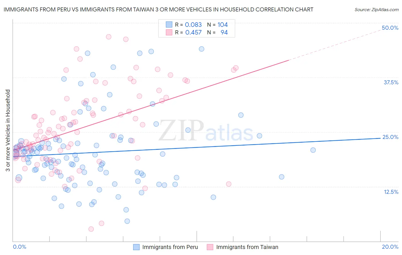 Immigrants from Peru vs Immigrants from Taiwan 3 or more Vehicles in Household