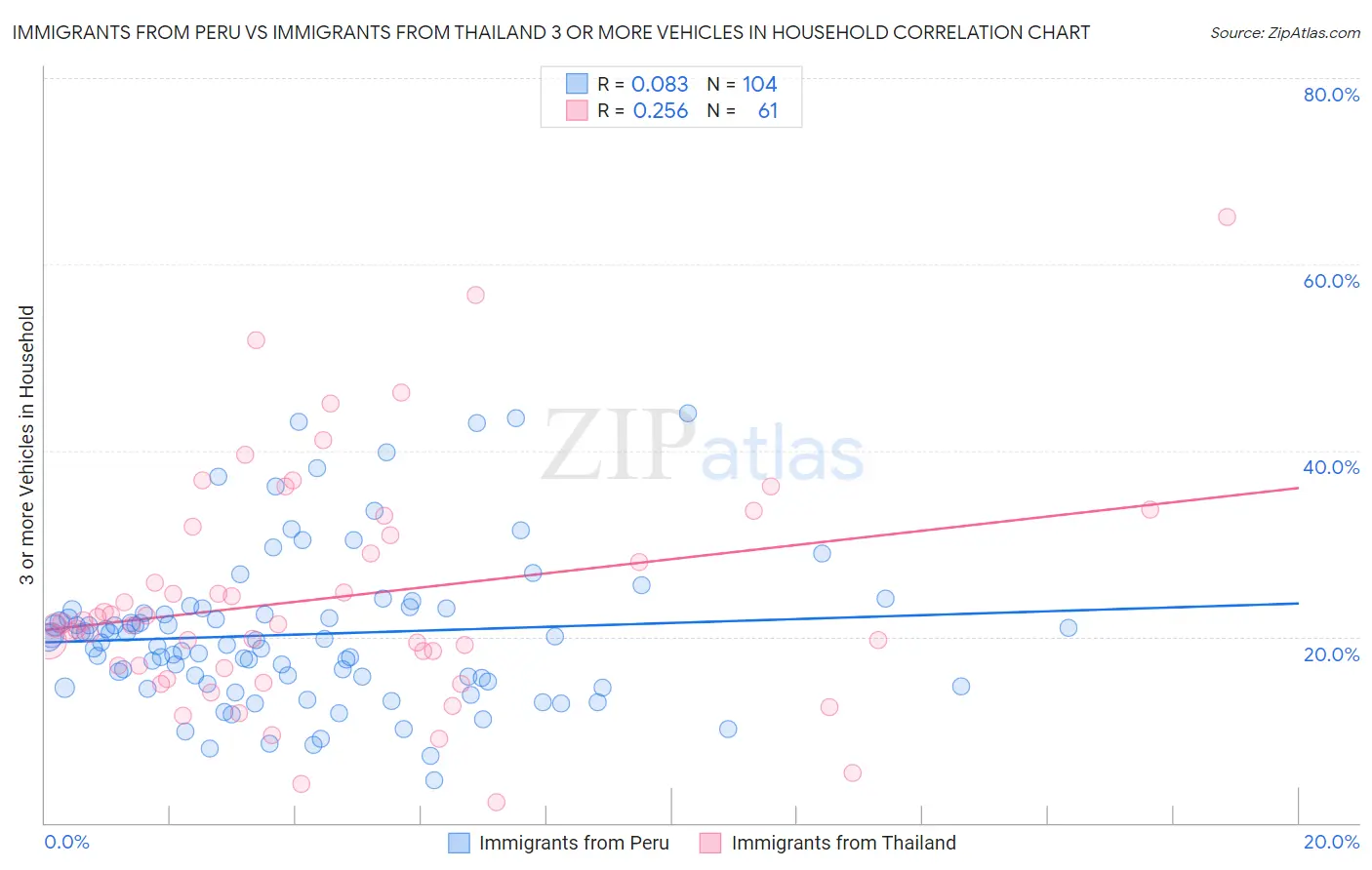 Immigrants from Peru vs Immigrants from Thailand 3 or more Vehicles in Household
