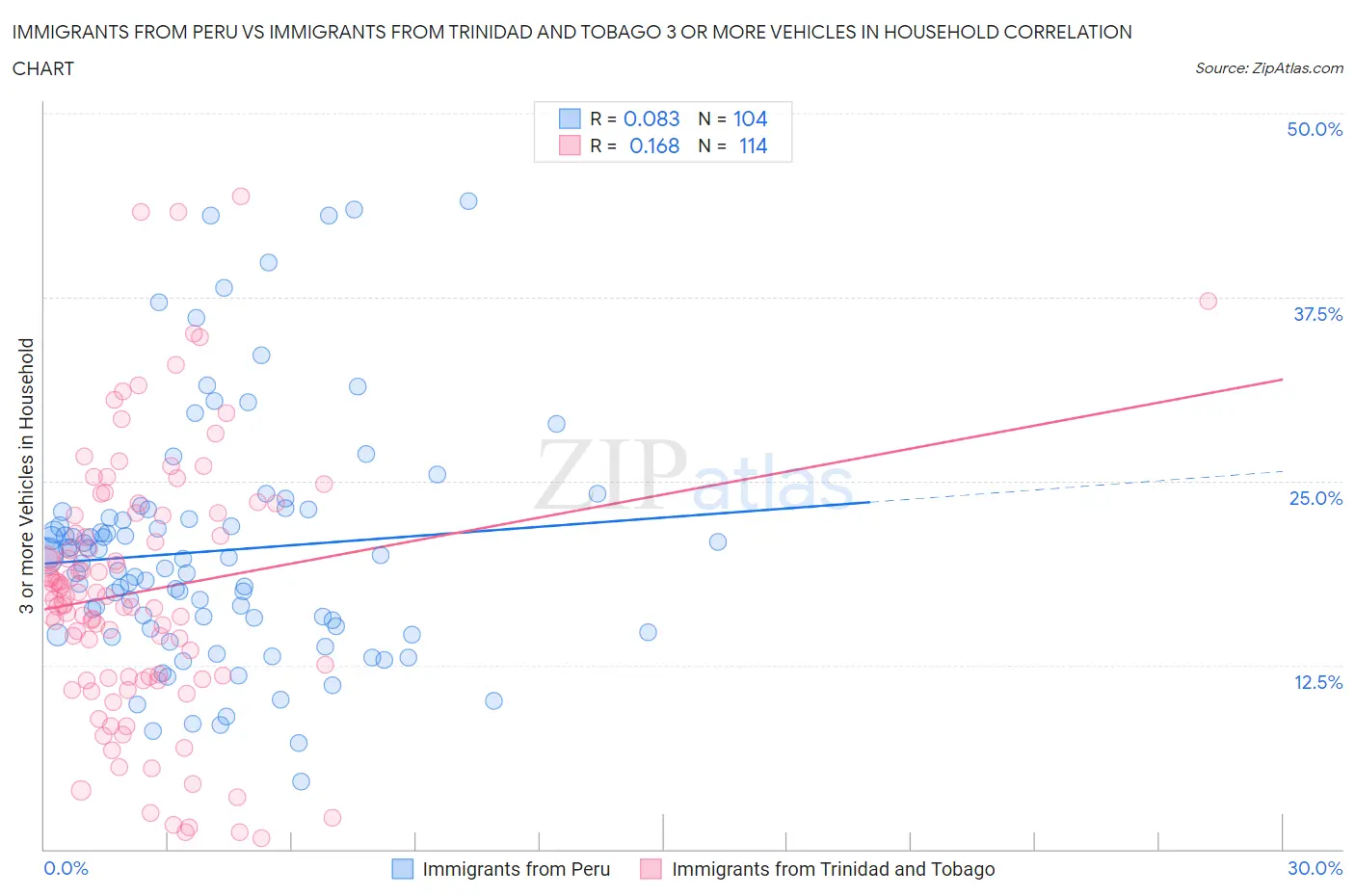Immigrants from Peru vs Immigrants from Trinidad and Tobago 3 or more Vehicles in Household