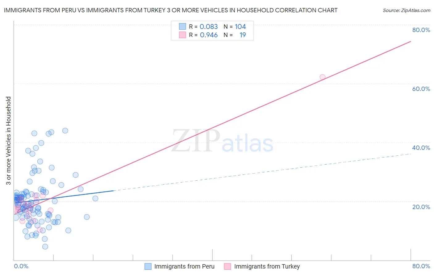 Immigrants from Peru vs Immigrants from Turkey 3 or more Vehicles in Household