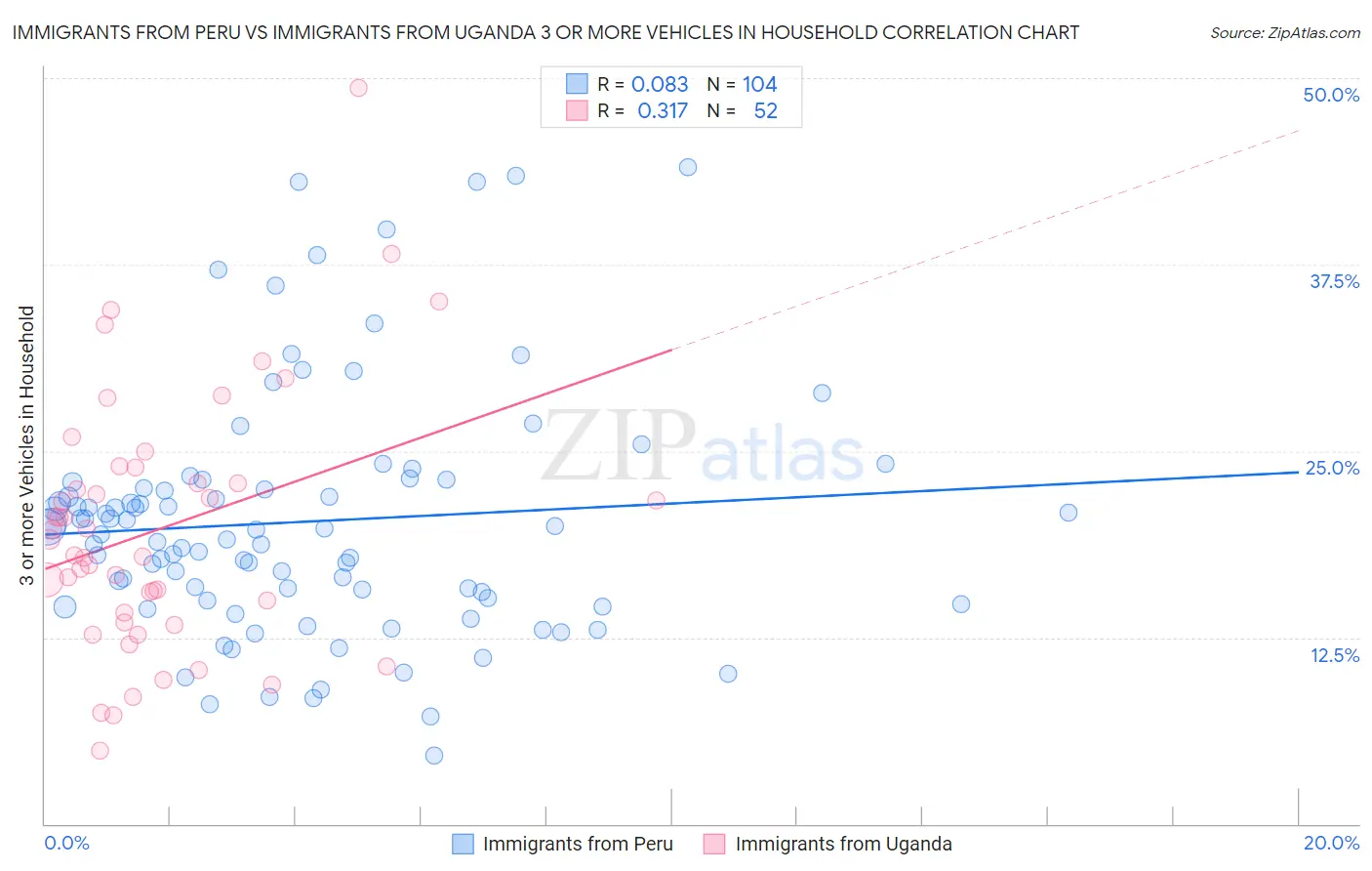 Immigrants from Peru vs Immigrants from Uganda 3 or more Vehicles in Household