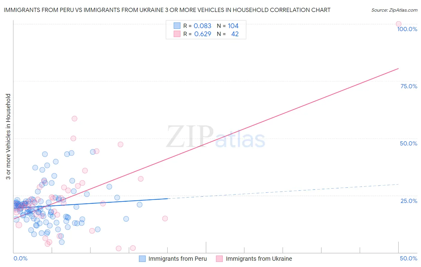 Immigrants from Peru vs Immigrants from Ukraine 3 or more Vehicles in Household