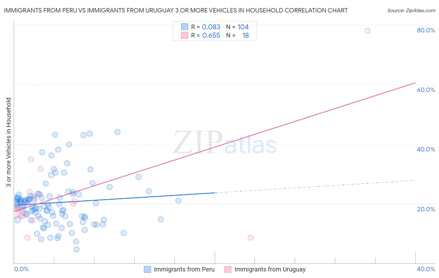 Immigrants from Peru vs Immigrants from Uruguay 3 or more Vehicles in Household