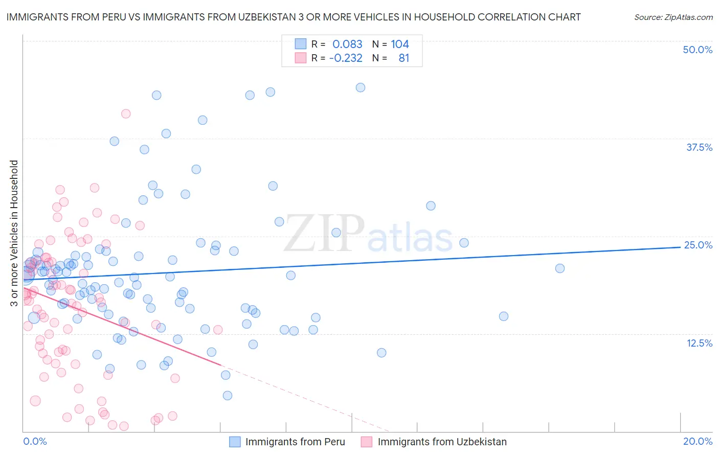 Immigrants from Peru vs Immigrants from Uzbekistan 3 or more Vehicles in Household