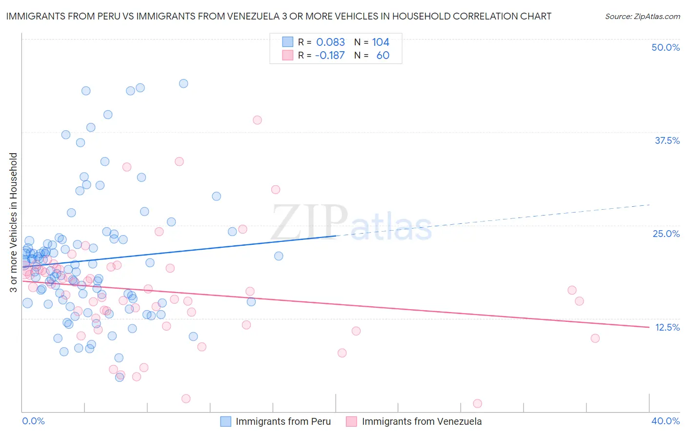 Immigrants from Peru vs Immigrants from Venezuela 3 or more Vehicles in Household