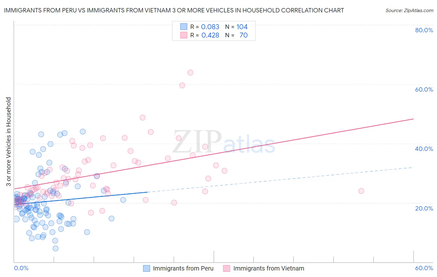 Immigrants from Peru vs Immigrants from Vietnam 3 or more Vehicles in Household