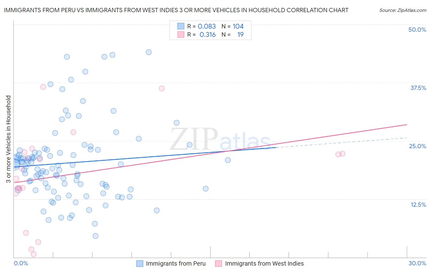 Immigrants from Peru vs Immigrants from West Indies 3 or more Vehicles in Household