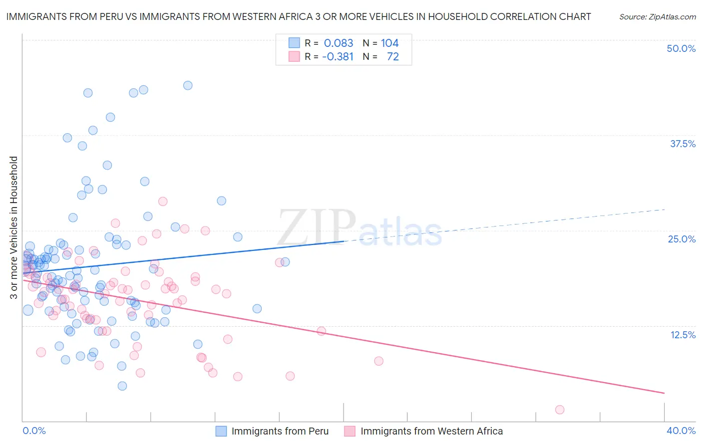 Immigrants from Peru vs Immigrants from Western Africa 3 or more Vehicles in Household