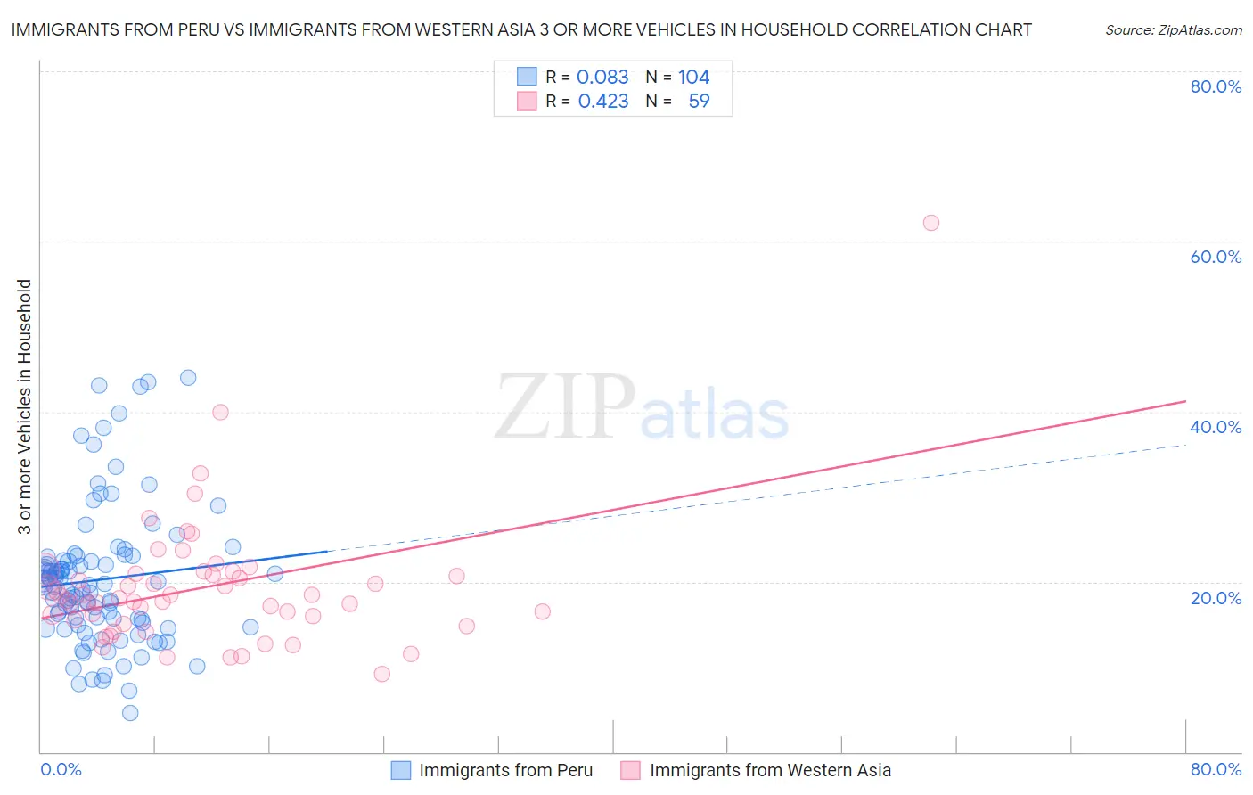 Immigrants from Peru vs Immigrants from Western Asia 3 or more Vehicles in Household