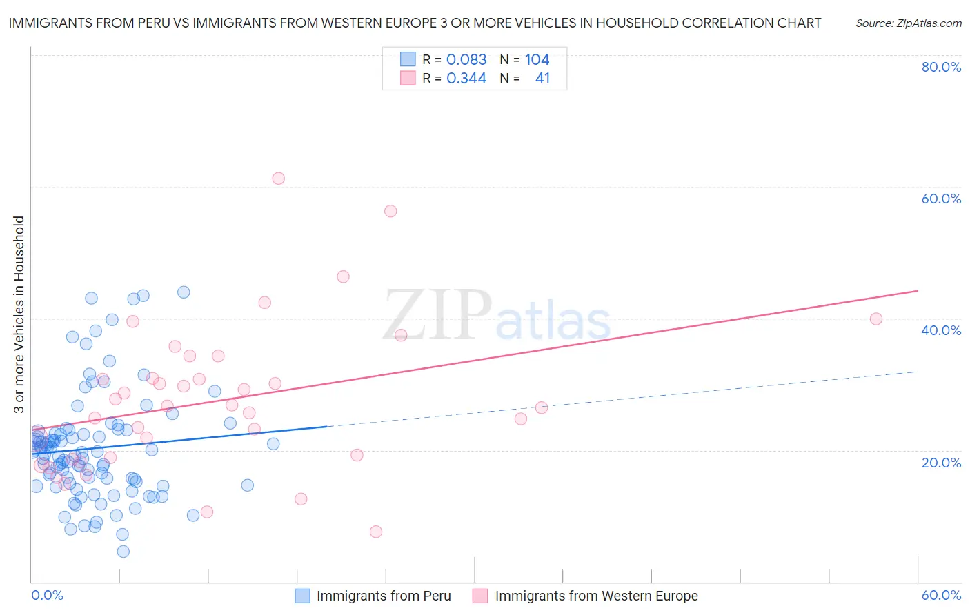 Immigrants from Peru vs Immigrants from Western Europe 3 or more Vehicles in Household