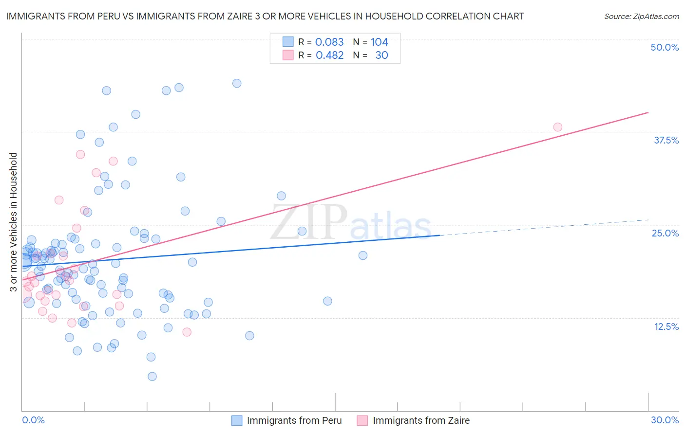 Immigrants from Peru vs Immigrants from Zaire 3 or more Vehicles in Household