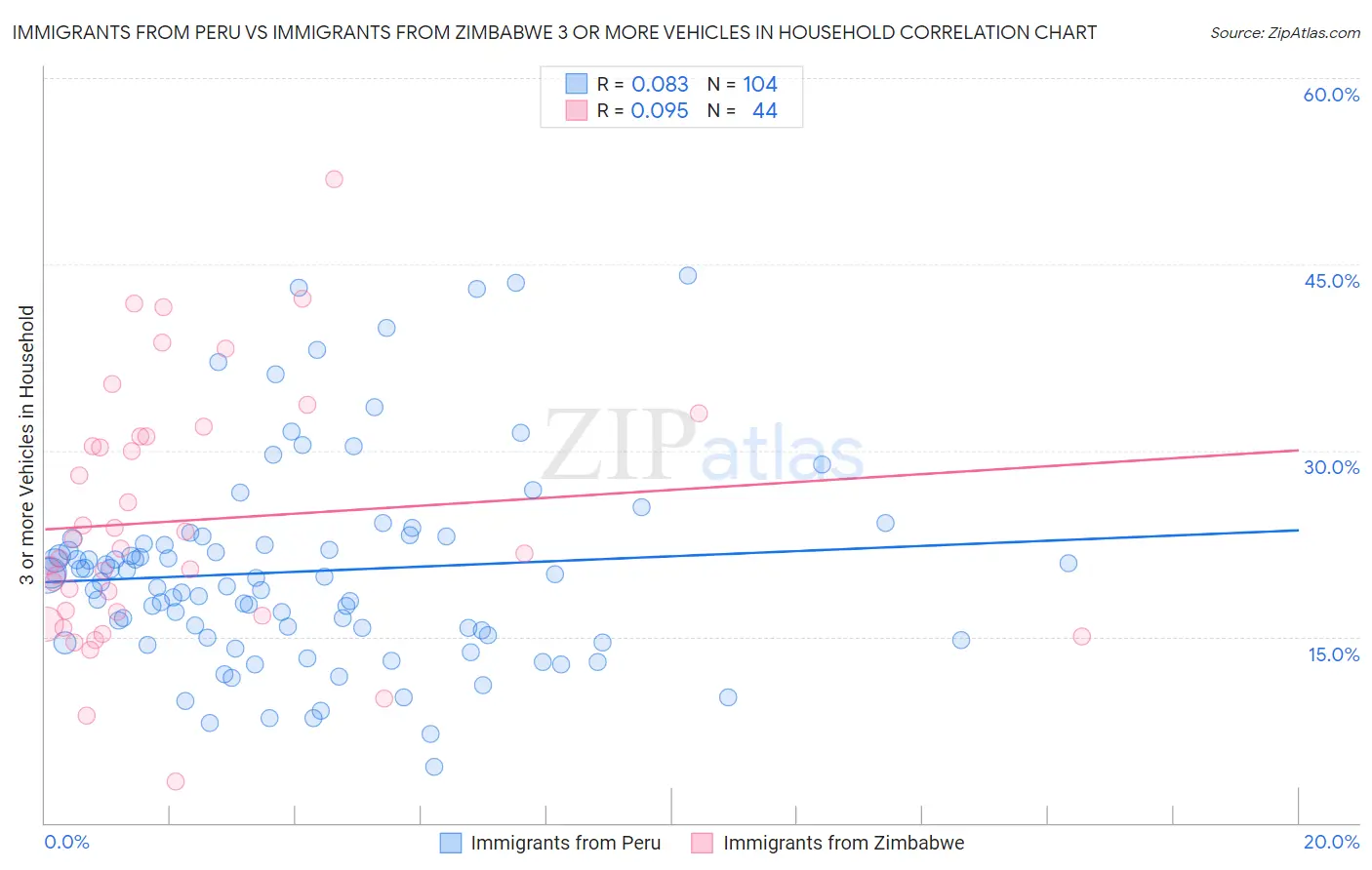 Immigrants from Peru vs Immigrants from Zimbabwe 3 or more Vehicles in Household