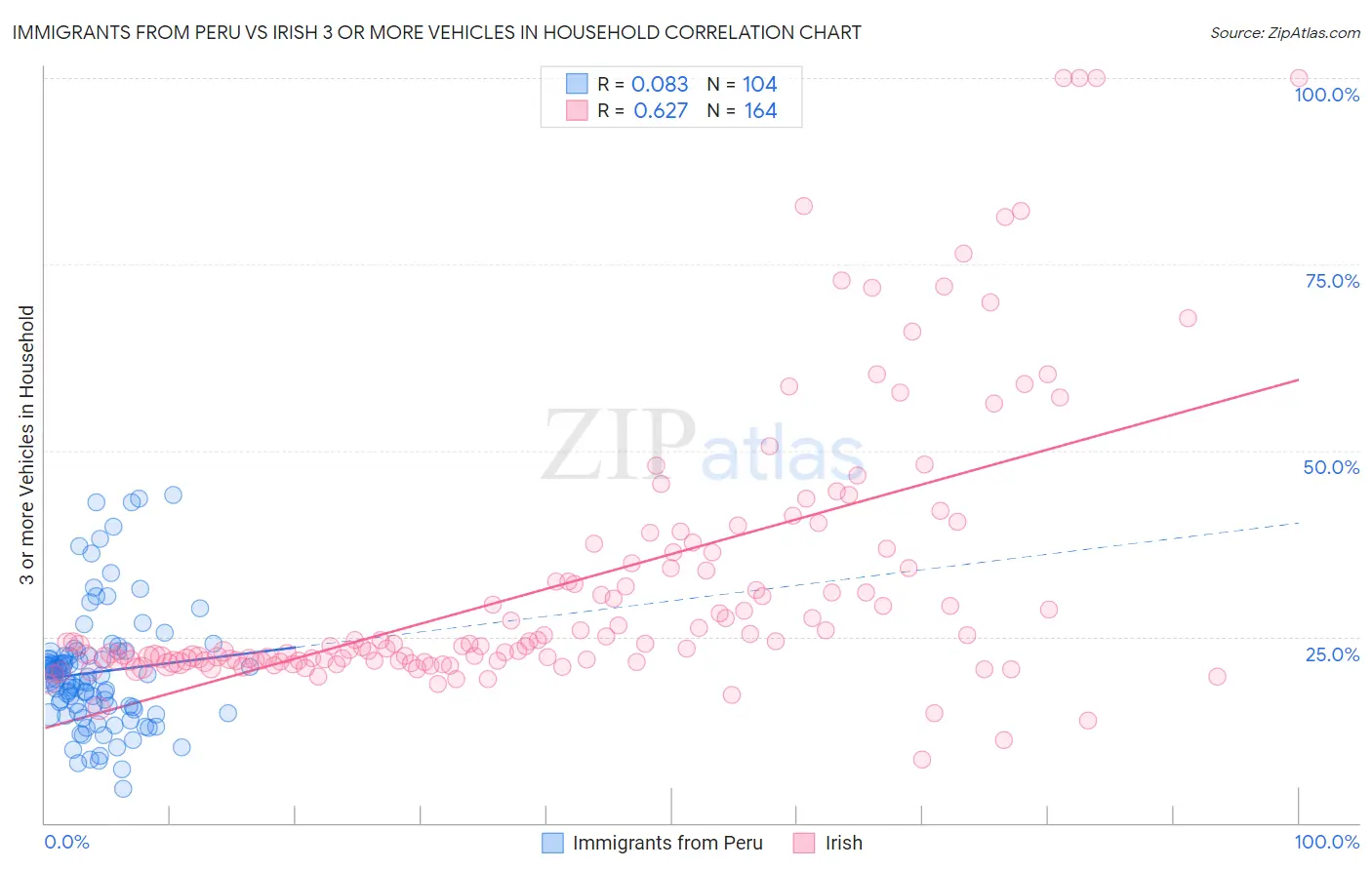 Immigrants from Peru vs Irish 3 or more Vehicles in Household