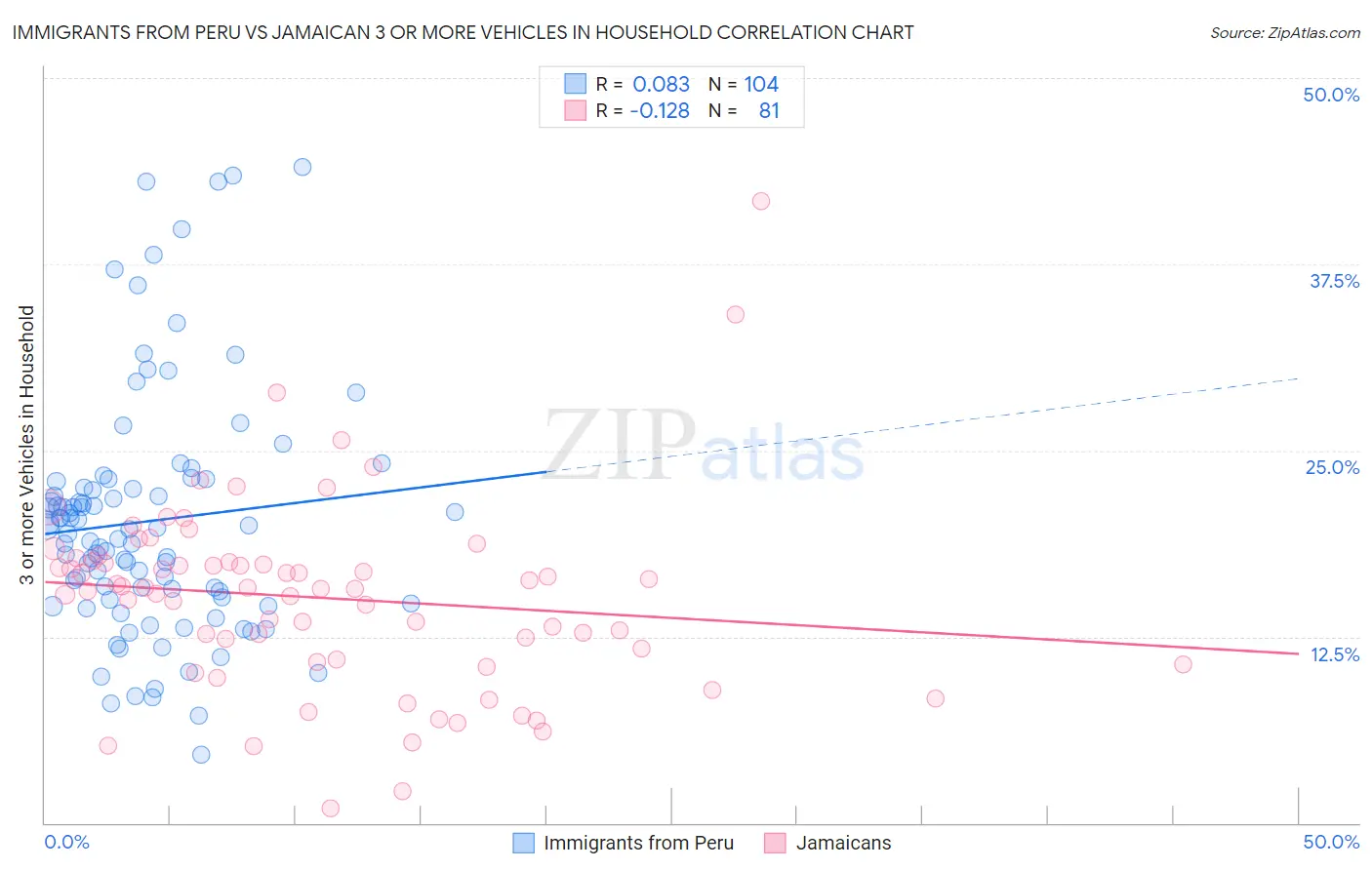 Immigrants from Peru vs Jamaican 3 or more Vehicles in Household
