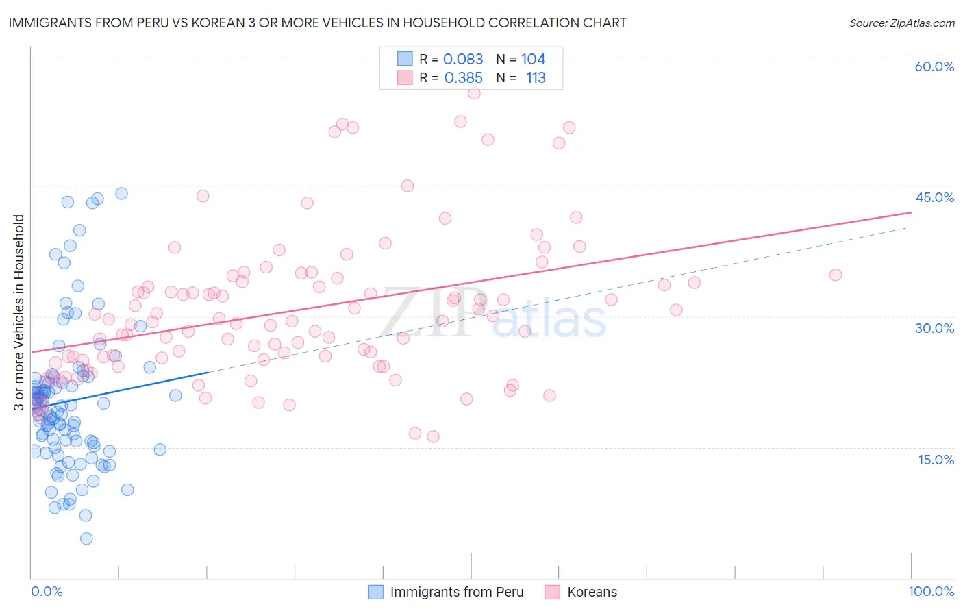 Immigrants from Peru vs Korean 3 or more Vehicles in Household