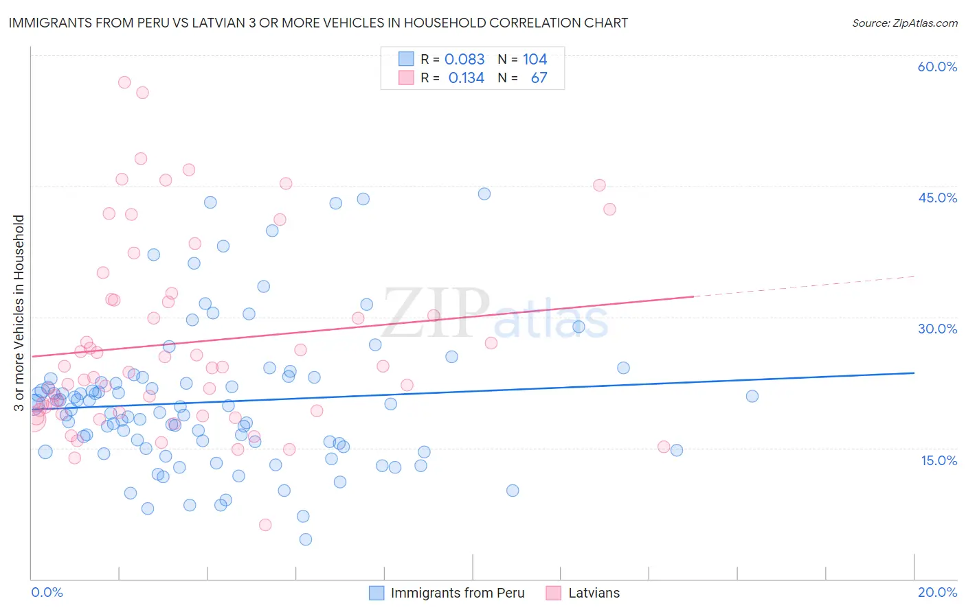 Immigrants from Peru vs Latvian 3 or more Vehicles in Household