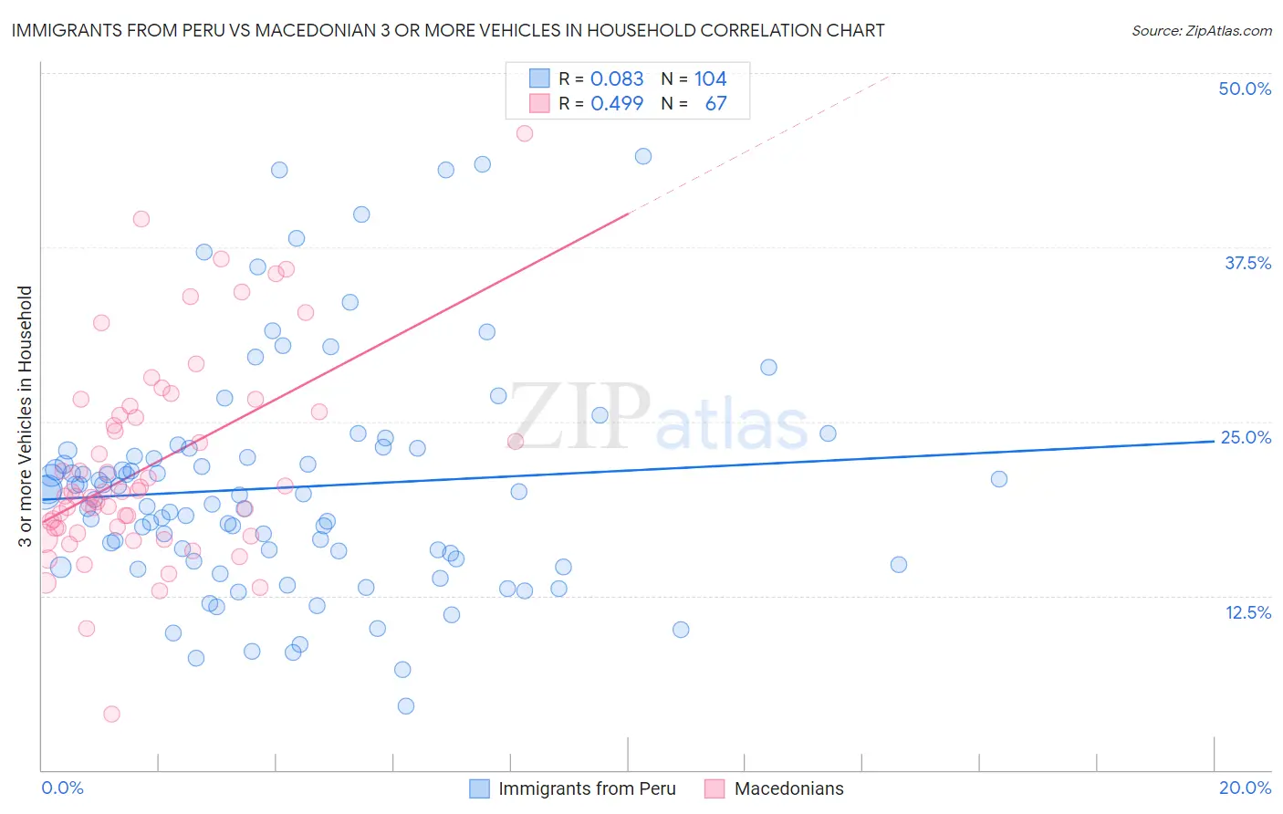 Immigrants from Peru vs Macedonian 3 or more Vehicles in Household