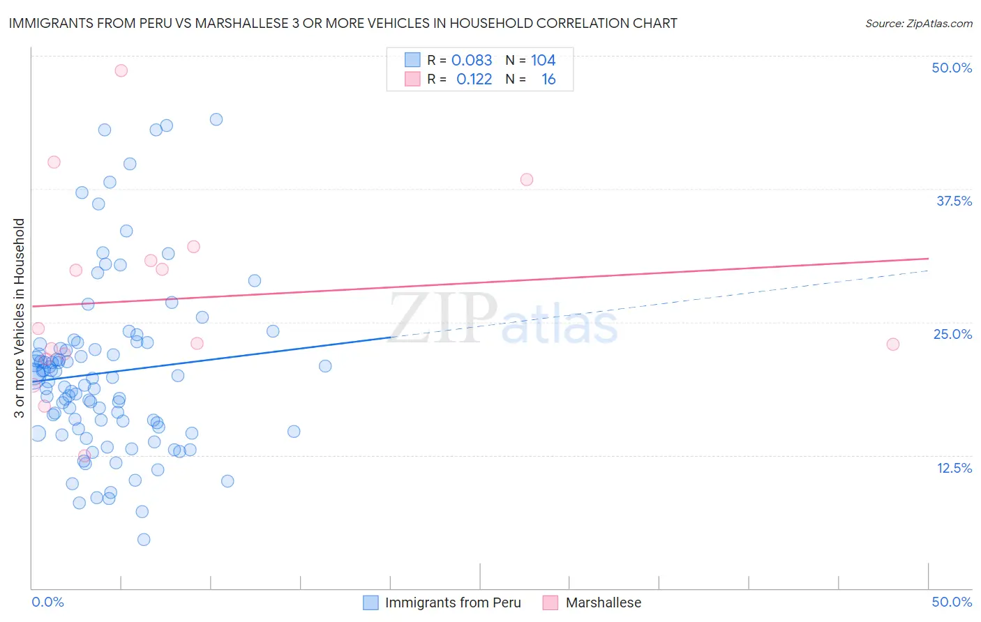 Immigrants from Peru vs Marshallese 3 or more Vehicles in Household