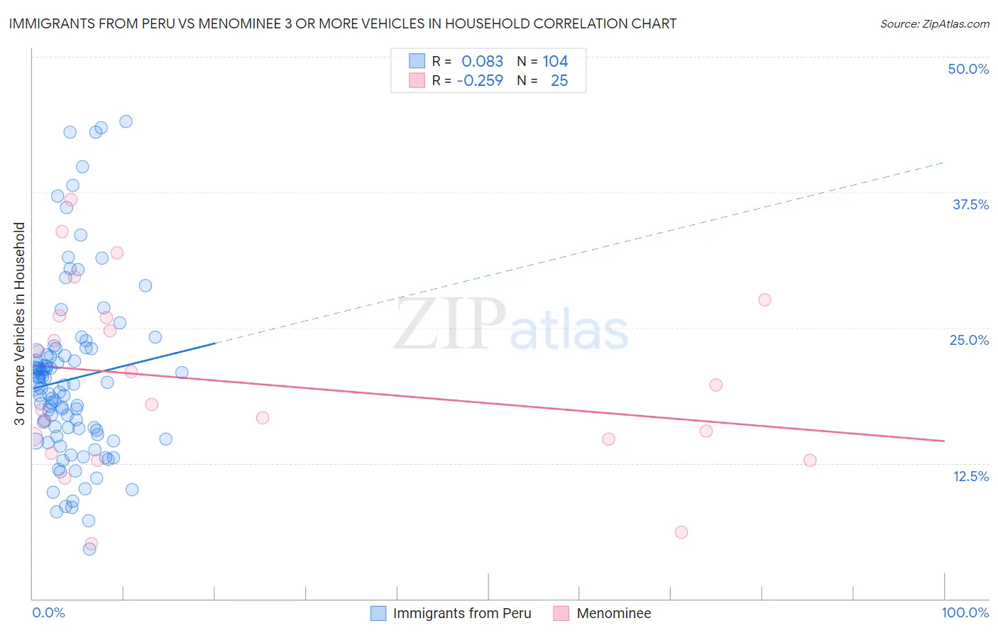 Immigrants from Peru vs Menominee 3 or more Vehicles in Household