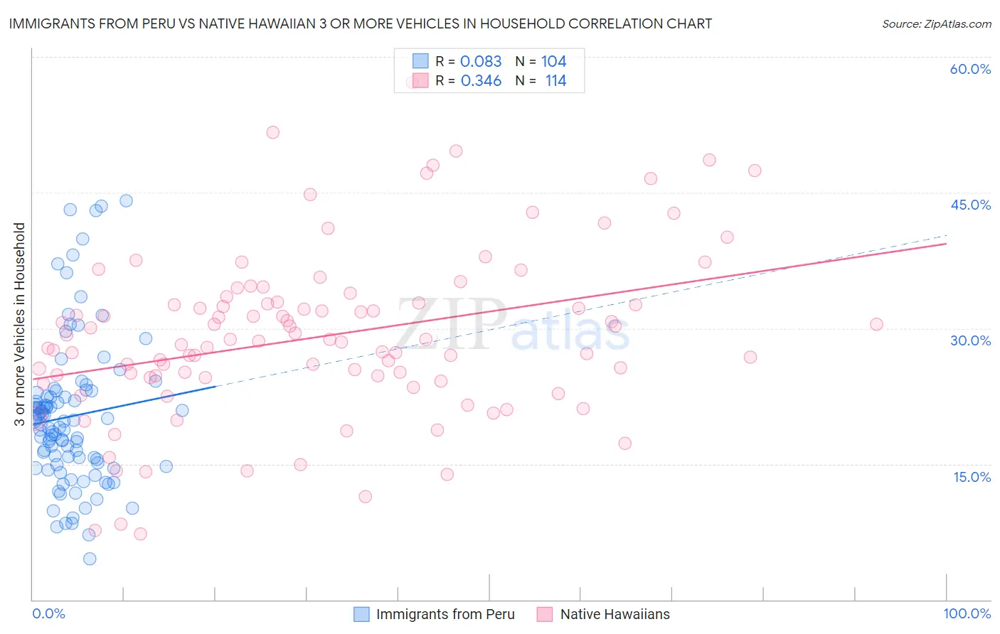 Immigrants from Peru vs Native Hawaiian 3 or more Vehicles in Household