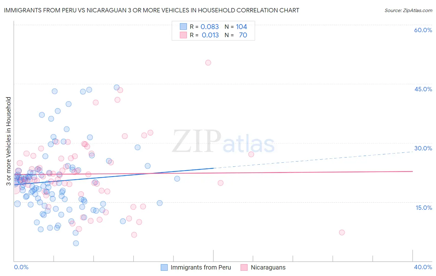 Immigrants from Peru vs Nicaraguan 3 or more Vehicles in Household