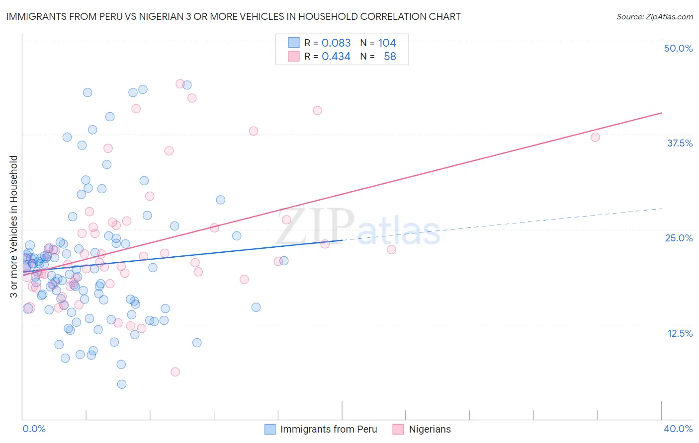 Immigrants from Peru vs Nigerian 3 or more Vehicles in Household