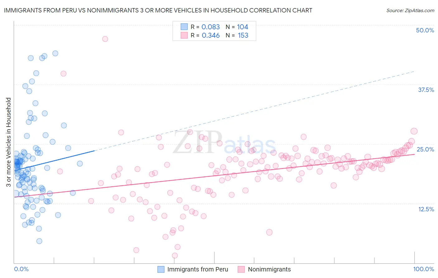 Immigrants from Peru vs Nonimmigrants 3 or more Vehicles in Household