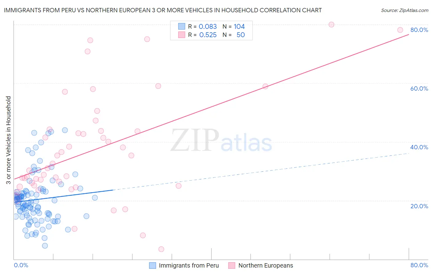 Immigrants from Peru vs Northern European 3 or more Vehicles in Household