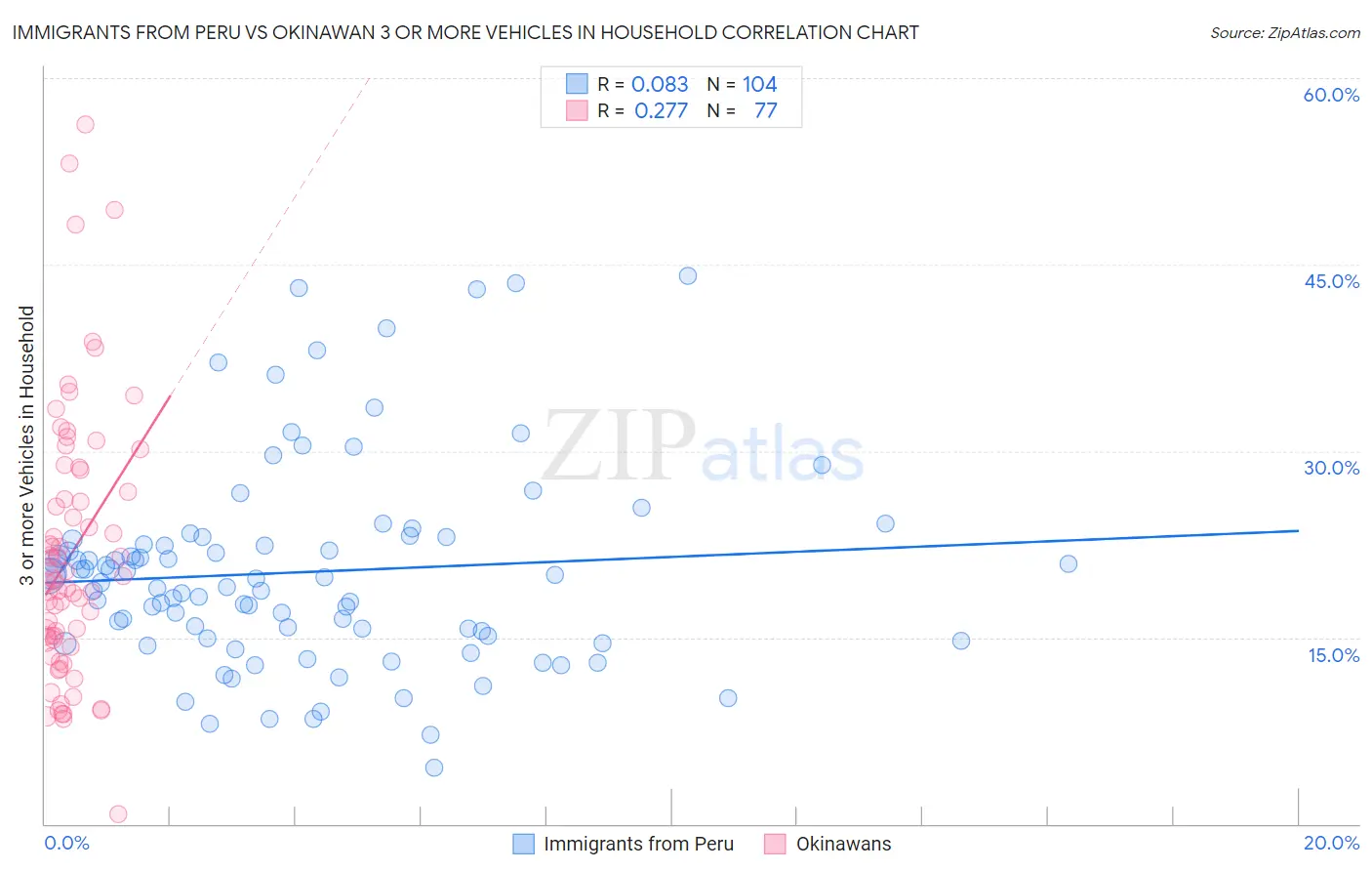 Immigrants from Peru vs Okinawan 3 or more Vehicles in Household